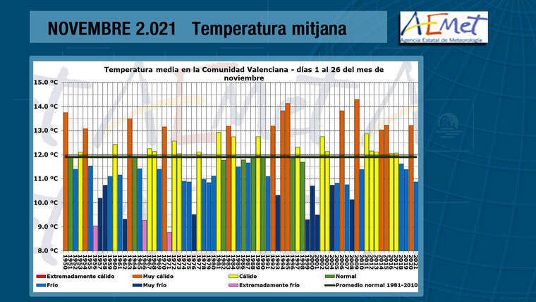 Novembre, temperatura mitjana | Jordi PayÃ 