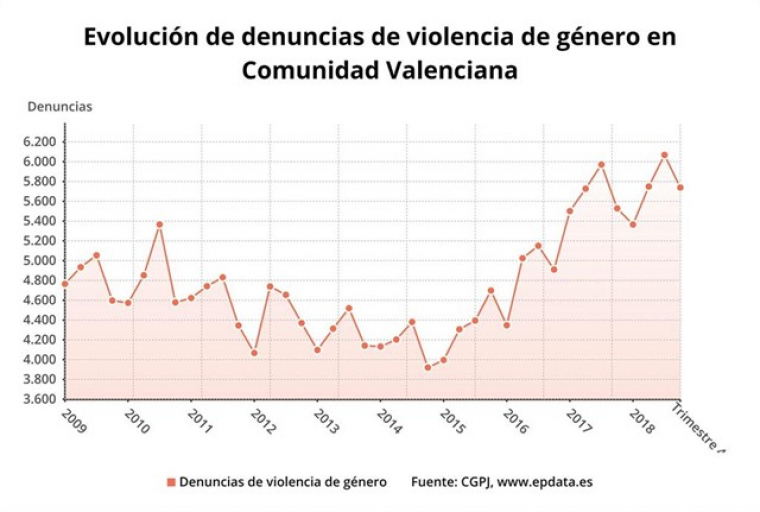 Evolució de les denúncies de Violència de gènere en la Comunitat Valenciana