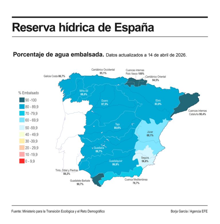 Els embassaments del Xúquer se situen en el 68,1% i els del Segura pugen al 56,6% de la seua capacitat